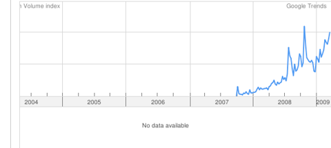 Google Trends: 