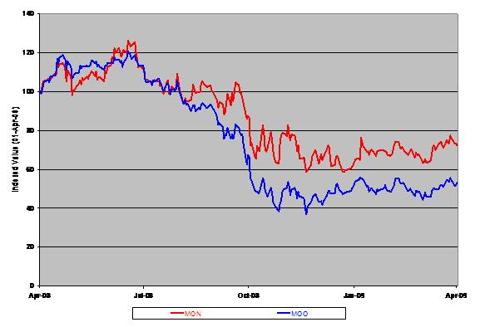 Monsanto Co. (<a href='http://seekingalpha.com/symbol/mon' title='More opinion and analysis of MON'>MON</a>) Vs. Market Vectors Agribusiness ETF (<a href='http://seekingalpha.com/symbol/moo' title='More opinion and analysis of MOO'>MOO</a>)