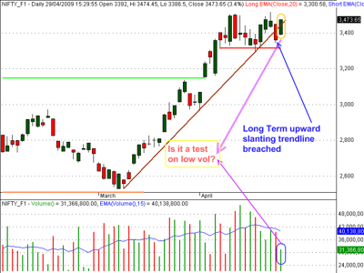 Fig 1: The Play of the Trendlines