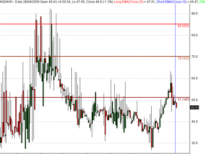 Fig 2: INDIAVIX and key resistance levels