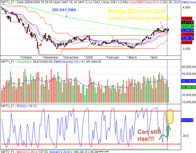 Fig 3: Not yet Overbought