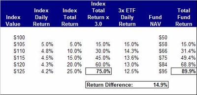 Leveraged ETF Returns in an Upward-Trending Market