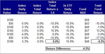 Leveraged ETF Returns in a Nontrending Market