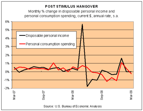 personal consumption graph