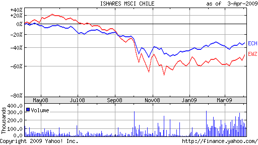 brazil etf