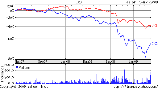 etfs utilities