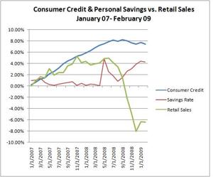 Observe how increases in consumer savings relative to declines in consumer credit have a direct impact on retail sales.