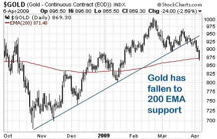 View chart of Gold Index