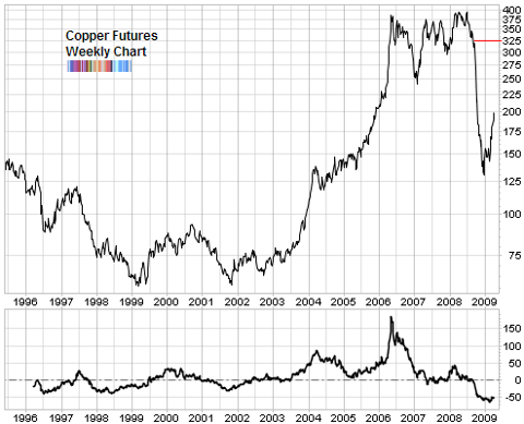 copper futures deflation Apr 2009