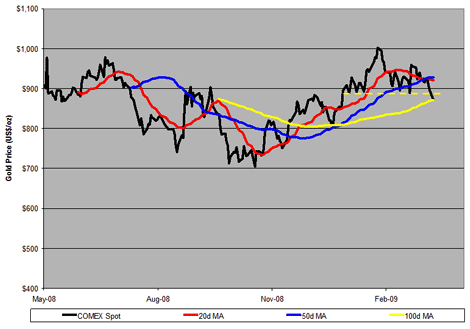 COMEX Spot Gold