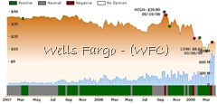 Ockham historical valuation WFC