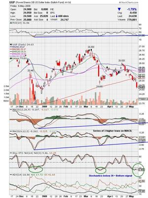 UUP 6 month daily chart