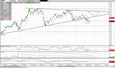 UUP chart. 