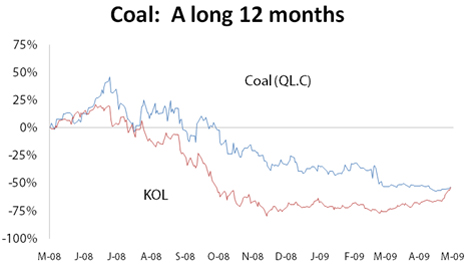 Performance of coal stocks from May