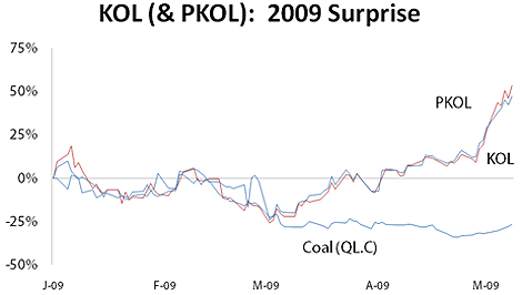 Performance of coal stocks (KOL and PKOL) from Jan
