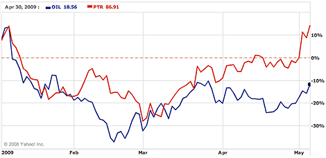 PetroChina Stock Performance: Feb through May 6, 2009