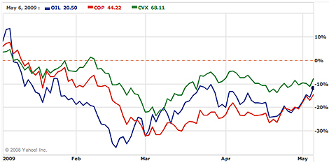 Stock Market Performance: Oil, COP, CVX - Feb through May 6, 2009