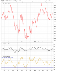 rsi_gld