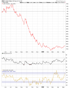 rsi_uso