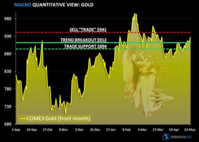 Gold Chart