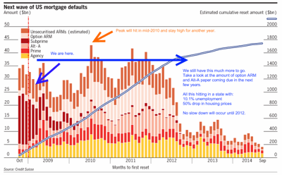 http://www.bullionbullscanada.com/images/stories/feb-2009-option-arms-alt-a-subprime-reset_2.gif