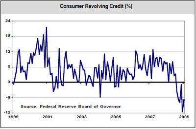 consumer revolving credit chart May 7, 2009