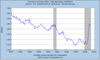 inventory to sales chart April 2009