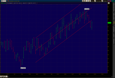 IYR Channel Break