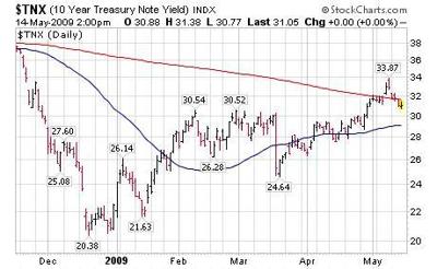 10 Year Treasury Note Yield  - 6 Month Chart