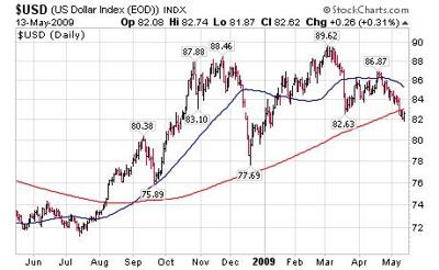 One Year US Dollar Index Chart