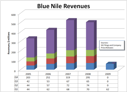 Graph of Blue Nile Revenues from 2005-2009