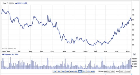 Graph of Blue Nile One Year Share Price