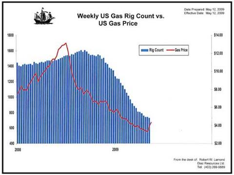 Has Natural Gas Hit Bottom?