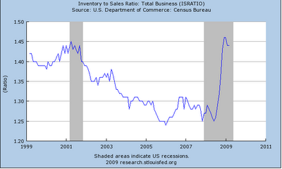 inventory to sales chart March 2009