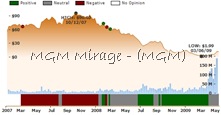 Ockham historical stock valuation MGM