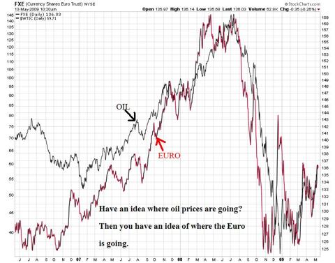 Seeking Alpha - Oil and Euro Index