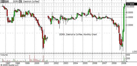 dietrich-coffee-monthly-chart-5-14-09