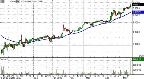 kong-chart-5-14-091