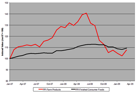 Producer Price Indexes For Food