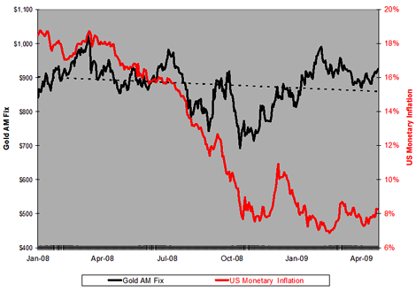 U.S. Monetary Inflation Vs. Gold