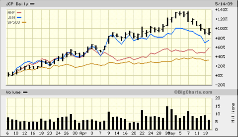 retail-stocks-2-month-chart