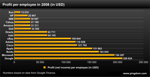 Google Profit per Employee