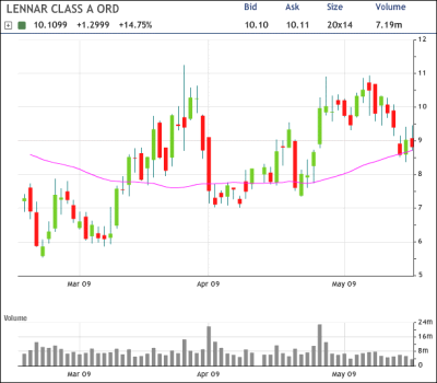Lennar Chart