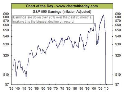 SP500 earnings