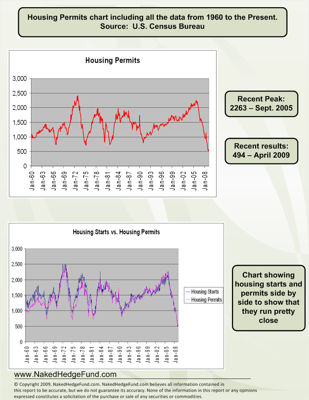 Building Permits relation to Stock Market Analysis