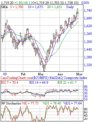 Daily Nasdaq Composite Data