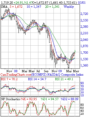 Weekly Nasdaq Composite Data