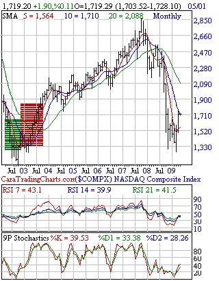 Monthly Nasdaq Composite Data