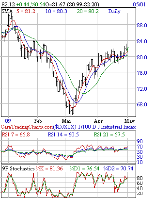 Daily Dow 30 Data