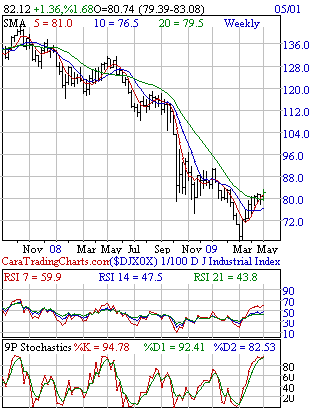 Weekly Dow 30 Data
